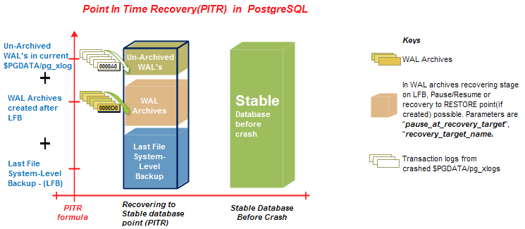 While performing PITR, would it be possible to Pause/Resume in PostgreSQL ?